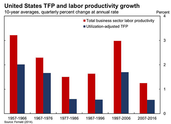 United State TFP and labor productivity growth; 10-year averages, quarterly percent change at annual rate