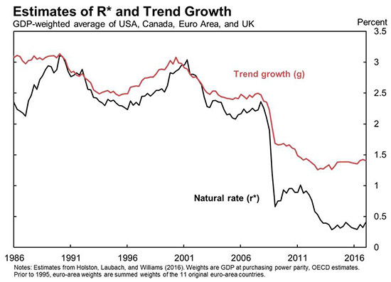 Estimates of R-star and Trend Growth; GDP-weighted average of USA, Canada, Euro Area, and UK