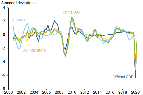 Standard deviations for China CAT, imports, official GDP, and all indicators from 2000-2020