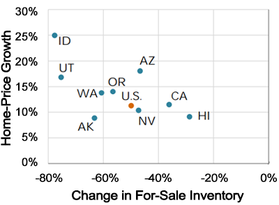 Year-over-year growth in home prices versus changes in for-sale inventory