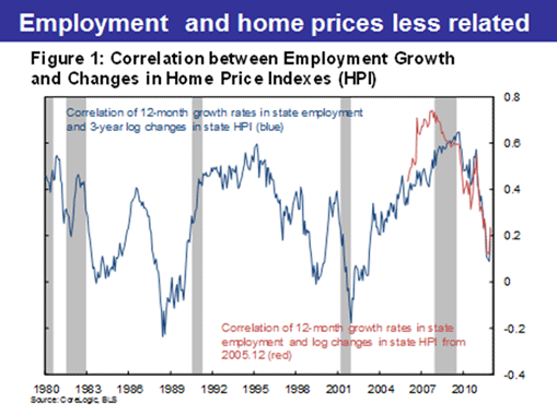 Employment and home prices less related