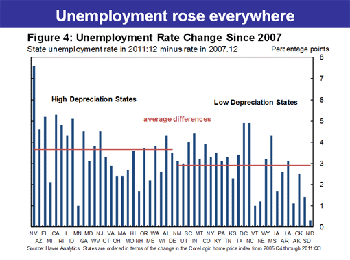 Unemployment rose everywhere
