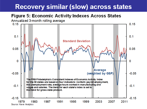 Recovery similar (slow) across state