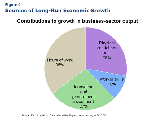 Contributions to growth in business-sector output