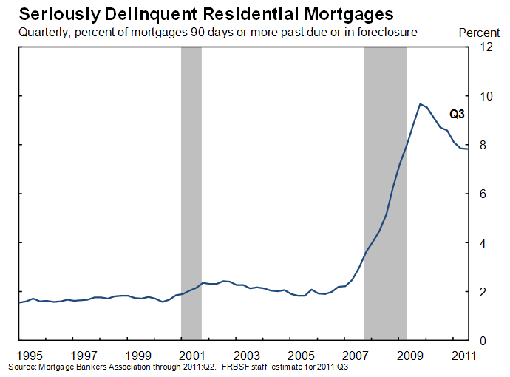 Figure 6: Mortgage Delinquencies and Foreclosures