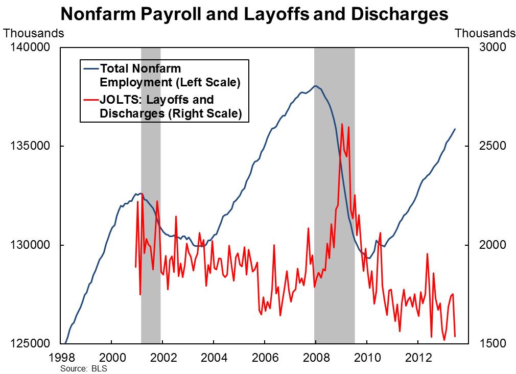 Nonfarm Payroll and Layoffs and Discharges 