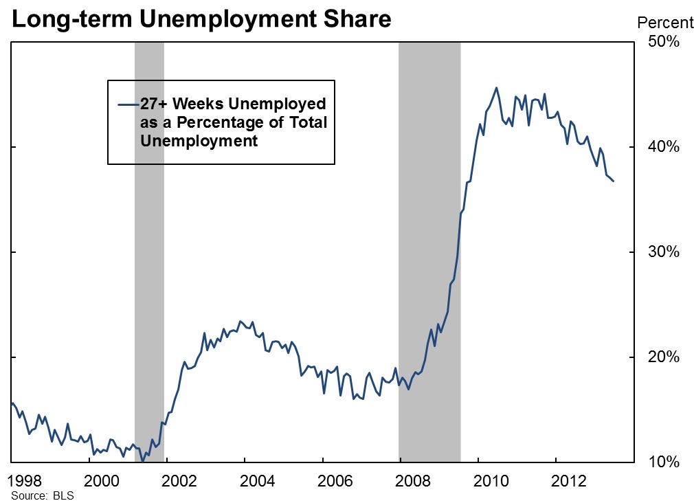 Long-term Unemployment Share