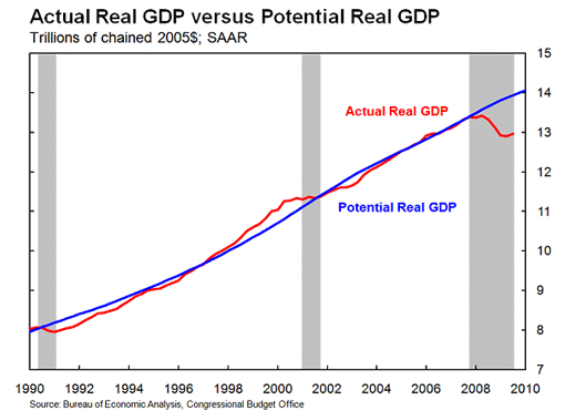 Actual Real GDP vrsus Potential Real GDP