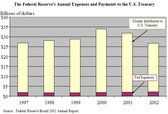 The Federal Reserve's Annual Expenses and Payments to the U.S. Treasury , 1997 to 2002