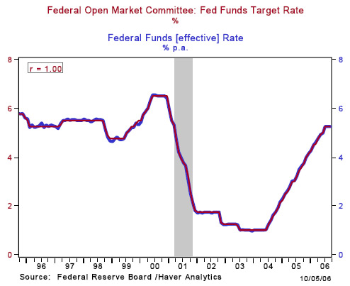Chart 1:  Fed Funds Target Rate