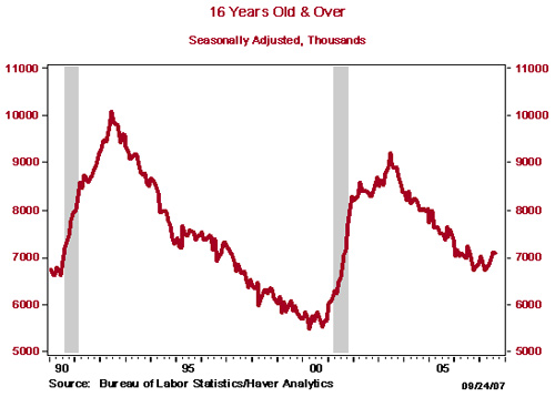U.S. Civilian Unemployed