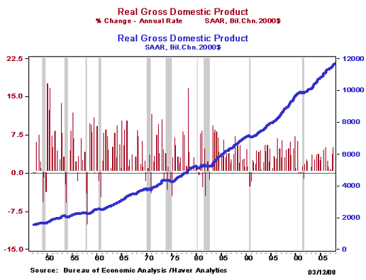 Real Gross Domestic Product: Level and Growth Rate