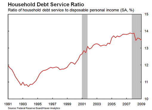 Household Debt Service Ration