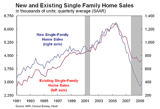 Chart 4: Home Sales Fall Sharply as Housing Slows