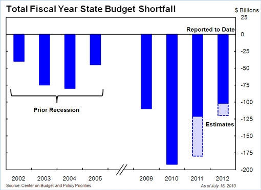 Total Fiscal Year State Budget Shortfall