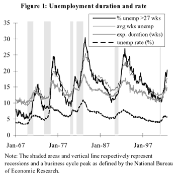 Figure 1: Unemployment duration and rate