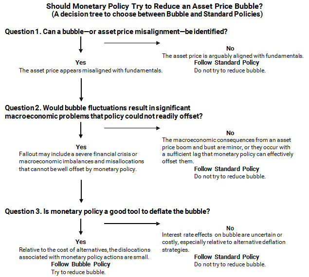 Should Monetary Policy Tree to Reduce an Asset Price Bubble? (A decision tree to choose between Bubble and Standard Policies)
