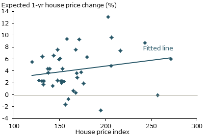 House prices and expected price appreciation