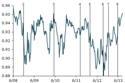 Implied 1-year 5s-10s correlation, 2008–2013