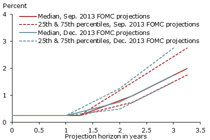 FOMC member projections of appropriate policy rate