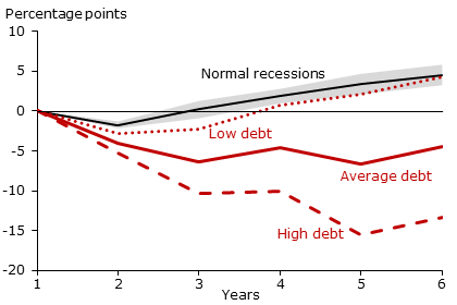 GDP in recessions according to public debt levels