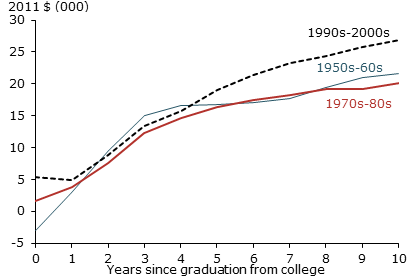 College earnings premium by graduation decades