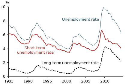 Breakdown of unemployment: Short-term vs. long-term