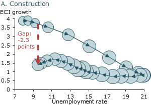 Wage Phillips curves by industry, 2008–14: A. Construction