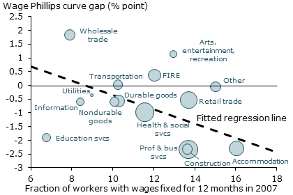 Wage rigidities and the bending of the Phillips curve