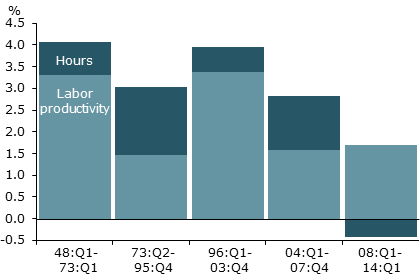 Contributions to business-sector output growth