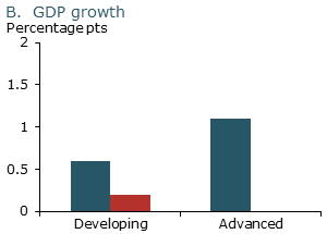 Change in inflation, GDP growth before and after adopting target: B. GDP growth