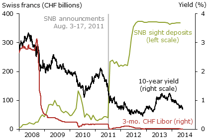 Swiss yields and SNB sight deposits