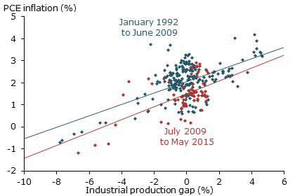 Phillips curve using industrial production gap