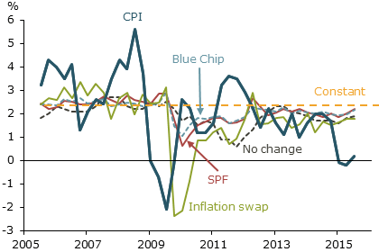 Forecasts and actual CPI inflation