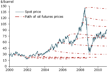 Spot and futures prices of oil during the 2000s