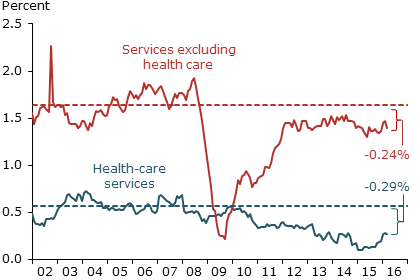 Health-care vs. other services contributions to core inflation