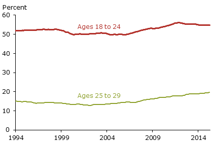 Young adults living with parents as share of age group