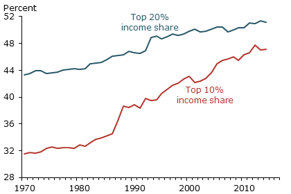 U.S. before-tax income shares 