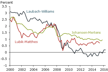 Estimates of the neutral real interest rate