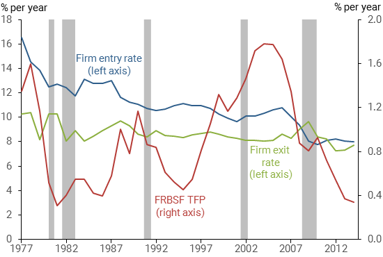 Trends in business dynamism and productivity growth