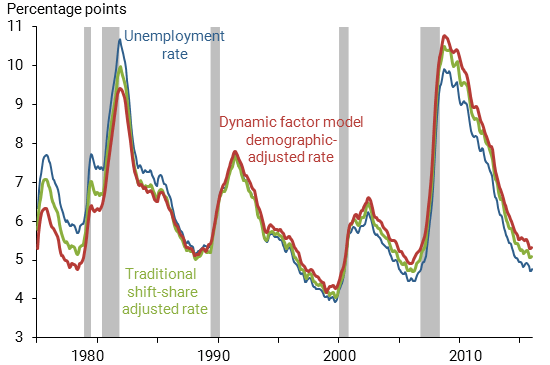 chart shows Unemployment rate with two demographic adjustments
