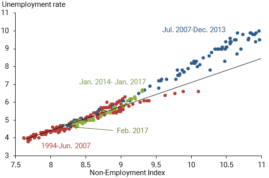 chart shows Relationship of NEI to unemployment, 1994–2016