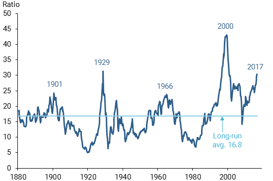S&P 500 cyclically adjusted price-earnings (CAPE) ratio