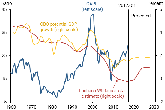 CAPE ratio, r-star, and potential GDP growth
