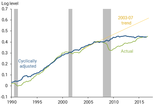 Output per capita: Deep recession plus a sharp slowing trend