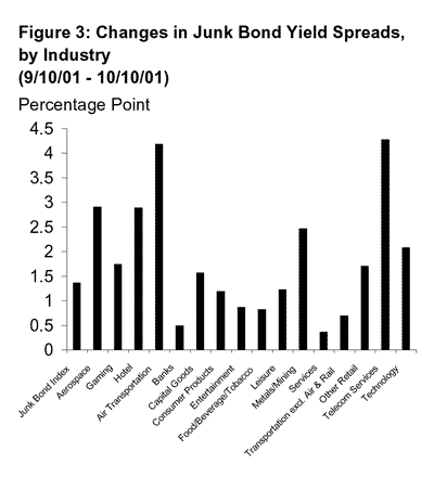 Bar Chart: Changes in Junk Bond Yield Spreads, by Industry