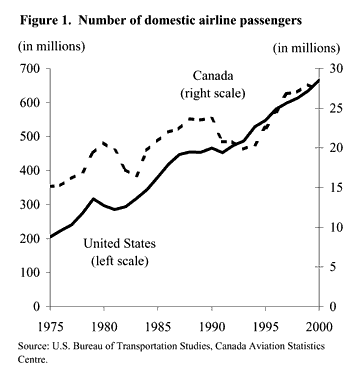 Figure 1: Number of domestic airline passengers