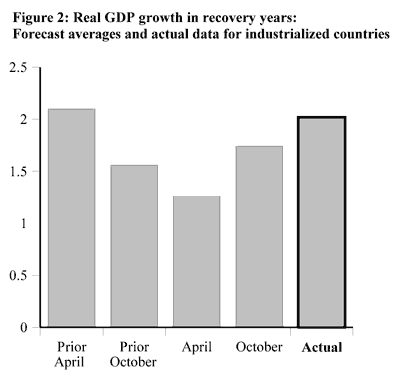 Figure 2: Real GDP growth in recovery years: Forecast averages and actual data for industrialized countries