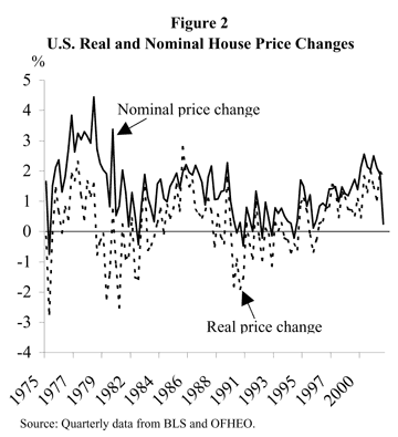 Figure 2: U.S. Real and Nominal House Price Changes 1975 to 2000 (Line Chart)