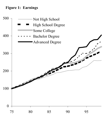Figure 1: Relative annual earnings from 1975 to 1999 for U.S. workers divided according to five categories of educational levels